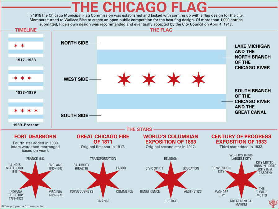 The Chicago Flag